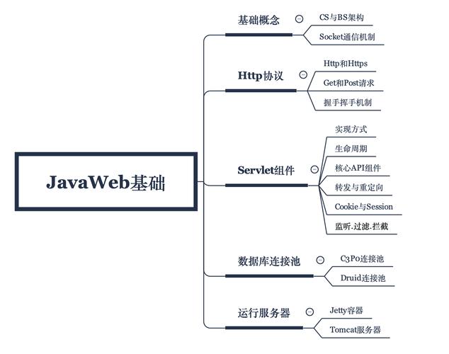 javaweb包括哪些技术