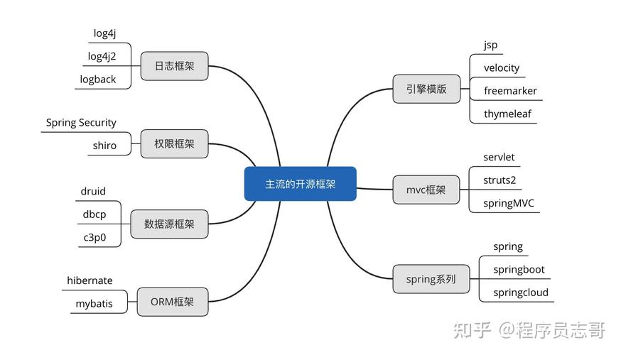 javaweb包括哪些技术