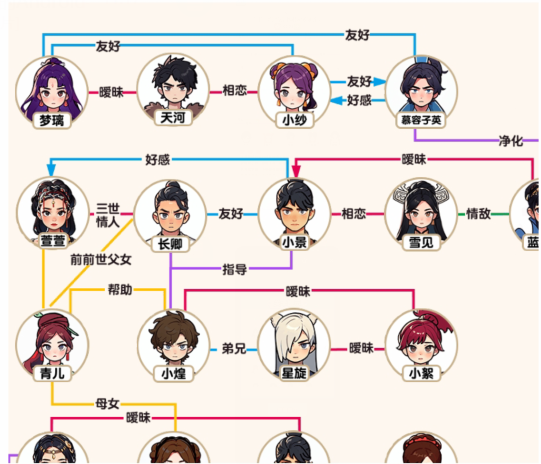 《脑力侦探》仙侠关系图根据下方的描述补全关系图通关攻略