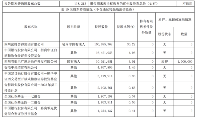 舍得酒业1-9月管理费用同比减少11.71%