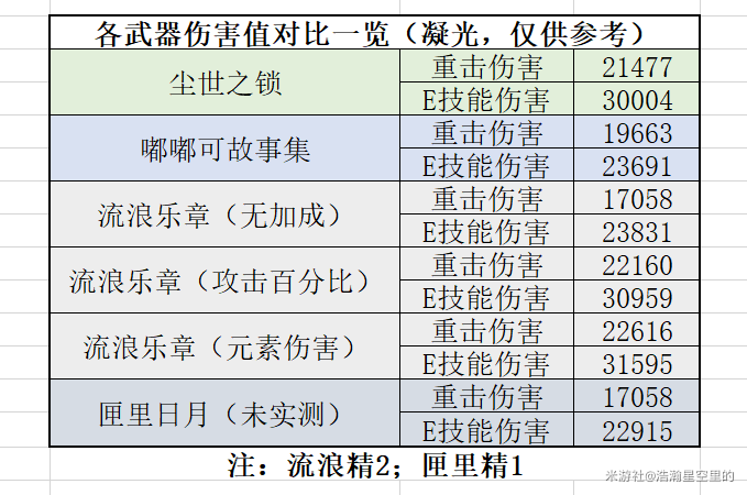 原神嘟嘟可故事集属性介绍