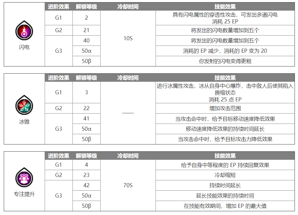 蓝色协议法师怎么玩