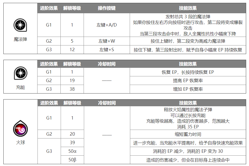 蓝色协议法师怎么玩