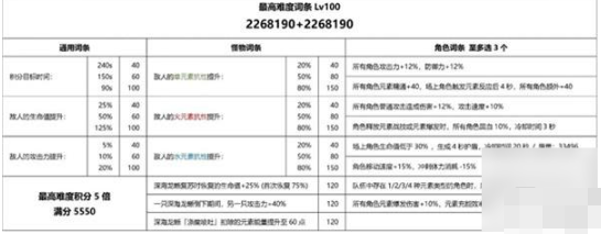 原神深海龙蜥之群轰旋怎么打？深海龙蜥之群轰旋打法教学攻略