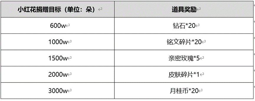 王者荣耀小红花怎么获得