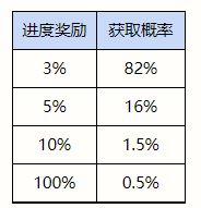 英雄联盟手游驯龙大师活动有什么内容