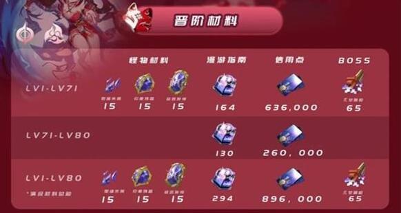 崩坏星穹铁道花火突破材料一览