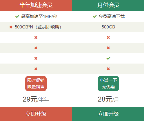 城通网盘加速会员和会员区别详情