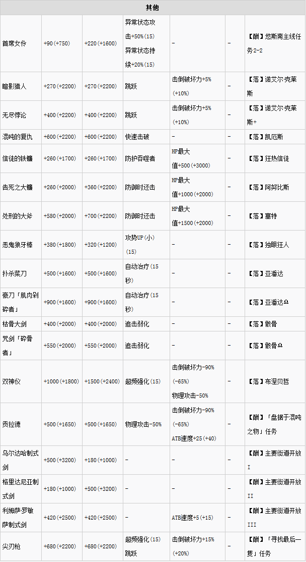 最终幻想13:雷霆归来全武器属性及获得方法分享