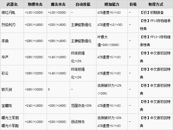 最终幻想13:雷霆归来全武器属性及获得方法分享